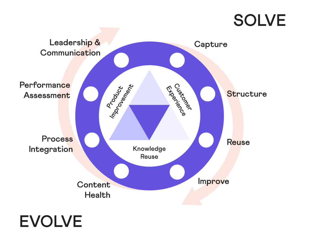 Knowledge Centered Service Process: Solve & Evolve Loop