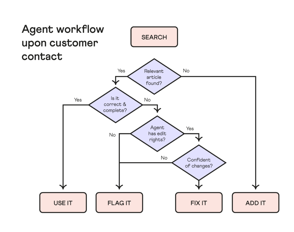 knowledge centered service agent workflow graph