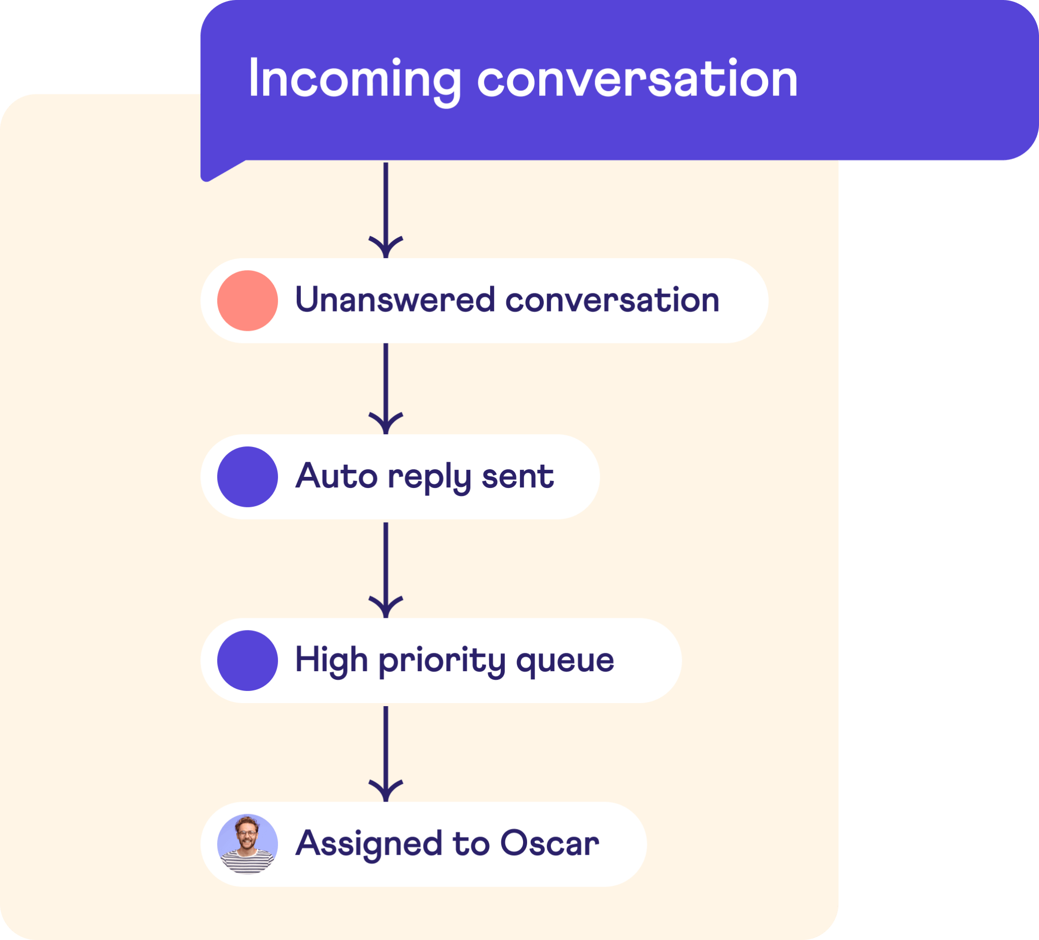 Automated customer service Dixa Conversation Engine
